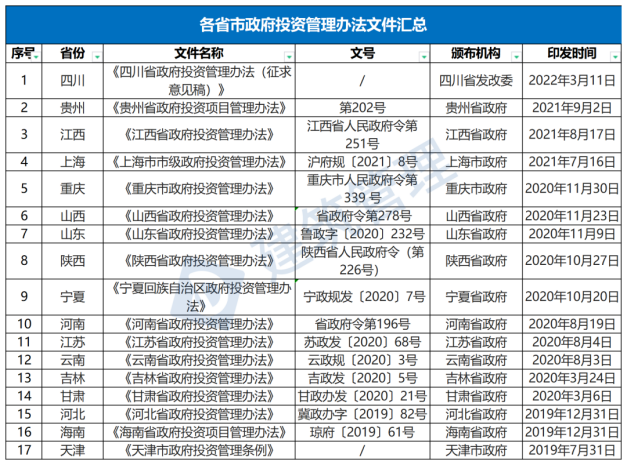 國務院：嚴禁政府項目要求企業(yè)墊資建設！未落實資金來源一律不得開工?！(圖1)